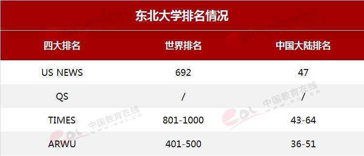 雙一流”高校擇校指南：自強不息，知行合一——東北大學(xué)