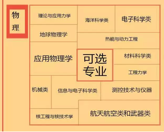 根據(jù)特長(zhǎng)選專業(yè)，高中各門課程對(duì)應(yīng)大學(xué)專業(yè)實(shí)用盤點(diǎn)，志愿填報(bào)的你不可錯(cuò)過！