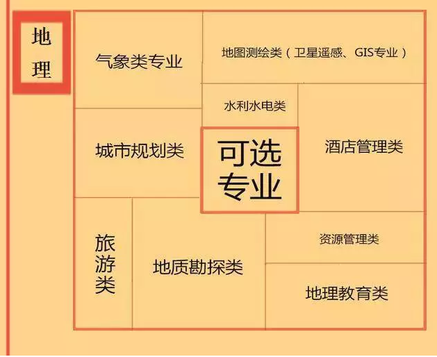 根據(jù)特長(zhǎng)選專業(yè)，高中各門課程對(duì)應(yīng)大學(xué)專業(yè)實(shí)用盤點(diǎn)，志愿填報(bào)的你不可錯(cuò)過！