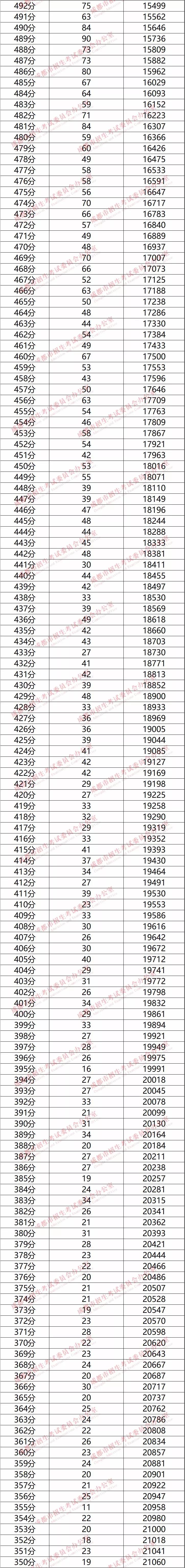 權(quán)威發(fā)布！成都市2019年中考分數(shù)線劃定?。ǜ健?+2”區(qū)域中考成績分段統(tǒng)計表）