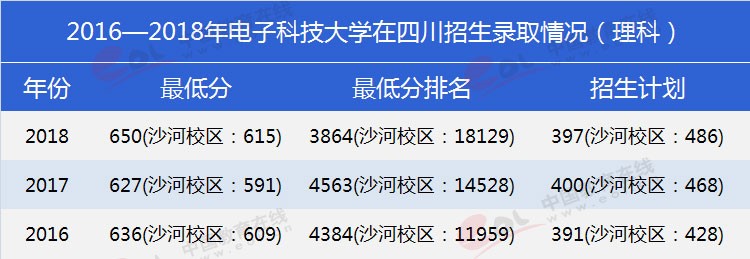 四川考生多少分能上電子科大？專業(yè)數(shù)據(jù)帶你分析！