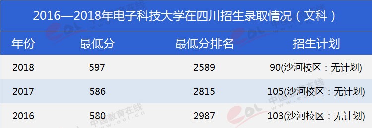 四川考生多少分能上電子科大？專業(yè)數(shù)據(jù)帶你分析！
