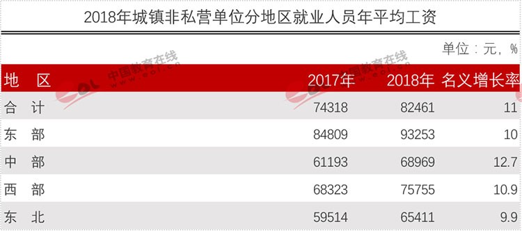 官方權(quán)威發(fā)布各行業(yè)平均工資！專業(yè)數(shù)據(jù)來分析現(xiàn)今哪些專業(yè)更吃香？