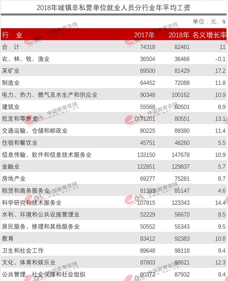 官方權(quán)威發(fā)布各行業(yè)平均工資！專業(yè)數(shù)據(jù)來分析現(xiàn)今哪些專業(yè)更吃香？