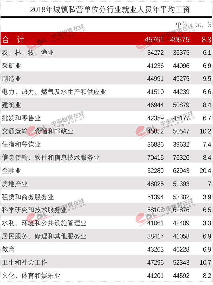 官方權(quán)威發(fā)布各行業(yè)平均工資！專業(yè)數(shù)據(jù)來分析現(xiàn)今哪些專業(yè)更吃香？