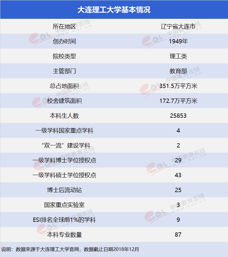 “雙一流”高校擇校指南：低調(diào)務(wù)實(shí)，實(shí)力雄厚—大連理工大學(xué)