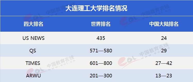 “雙一流”高校擇校指南：低調(diào)務(wù)實(shí)，實(shí)力雄厚—大連理工大學(xué)