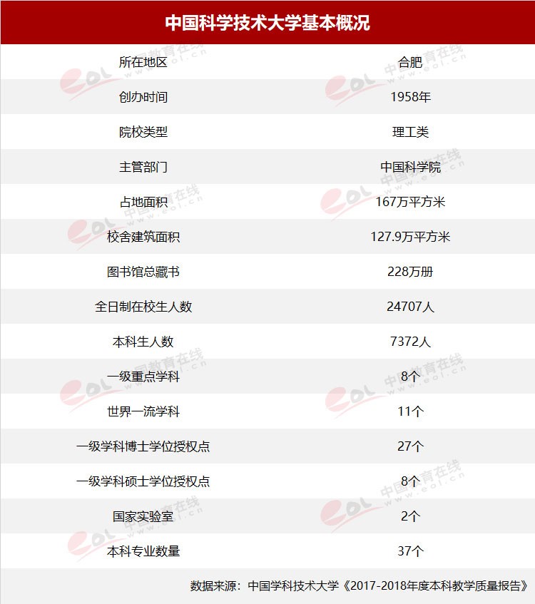 “雙一流”高校擇校指南：科技英才的搖籃——中國(guó)科學(xué)技術(shù)大學(xué)