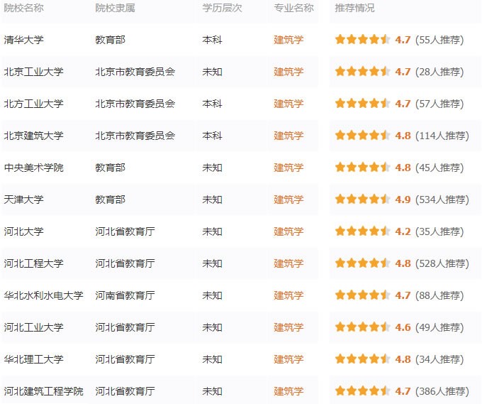 專(zhuān)業(yè)詳解之建筑學(xué)：建筑師的搖籃
