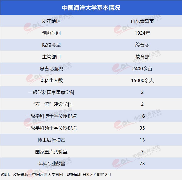 “雙一流”高校擇校指南：海洋領(lǐng)域第一高?！袊Ｑ蟠髮W(xué)