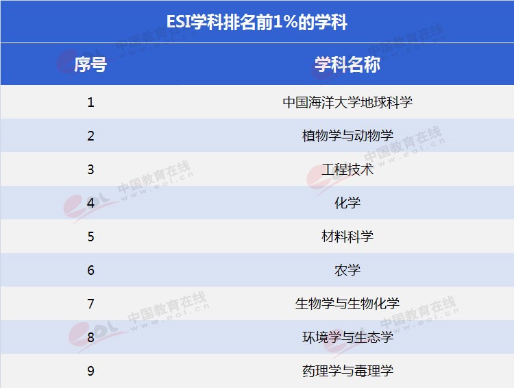 “雙一流”高校擇校指南：海洋領(lǐng)域第一高?！袊Ｑ蟠髮W(xué)