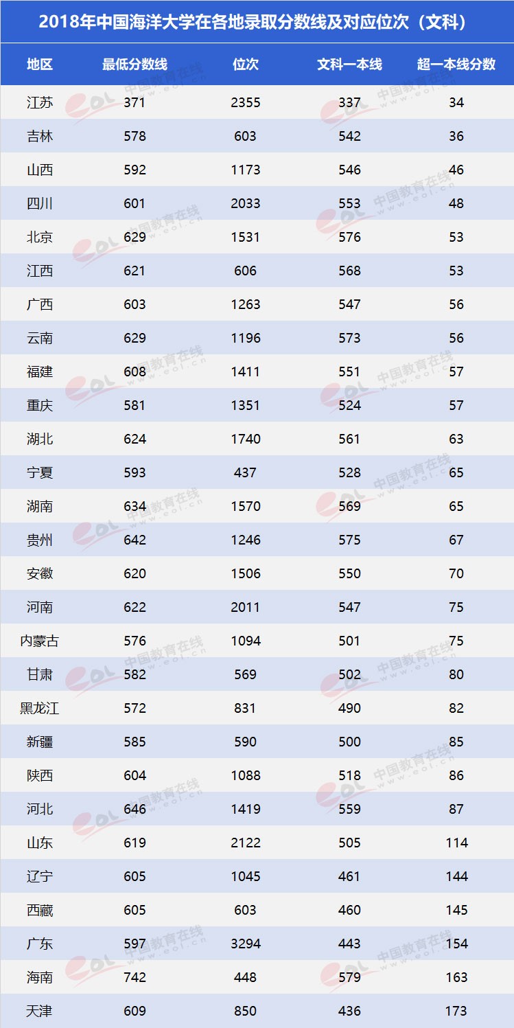 “雙一流”高校擇校指南：海洋領(lǐng)域第一高?！袊Ｑ蟠髮W(xué)