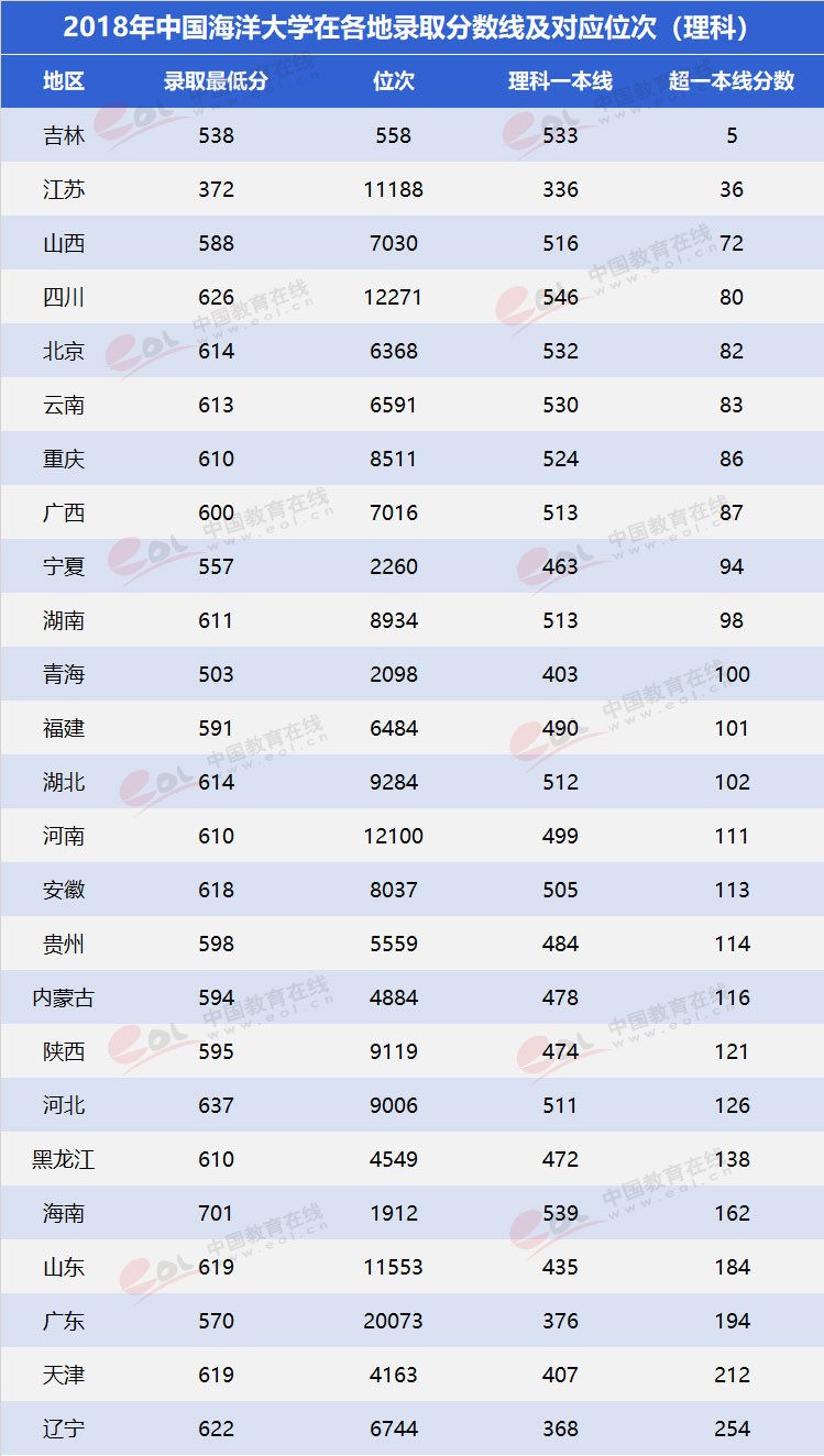 “雙一流”高校擇校指南：海洋領(lǐng)域第一高?！袊Ｑ蟠髮W(xué)