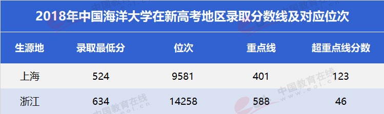 “雙一流”高校擇校指南：海洋領(lǐng)域第一高?！袊Ｑ蟠髮W(xué)