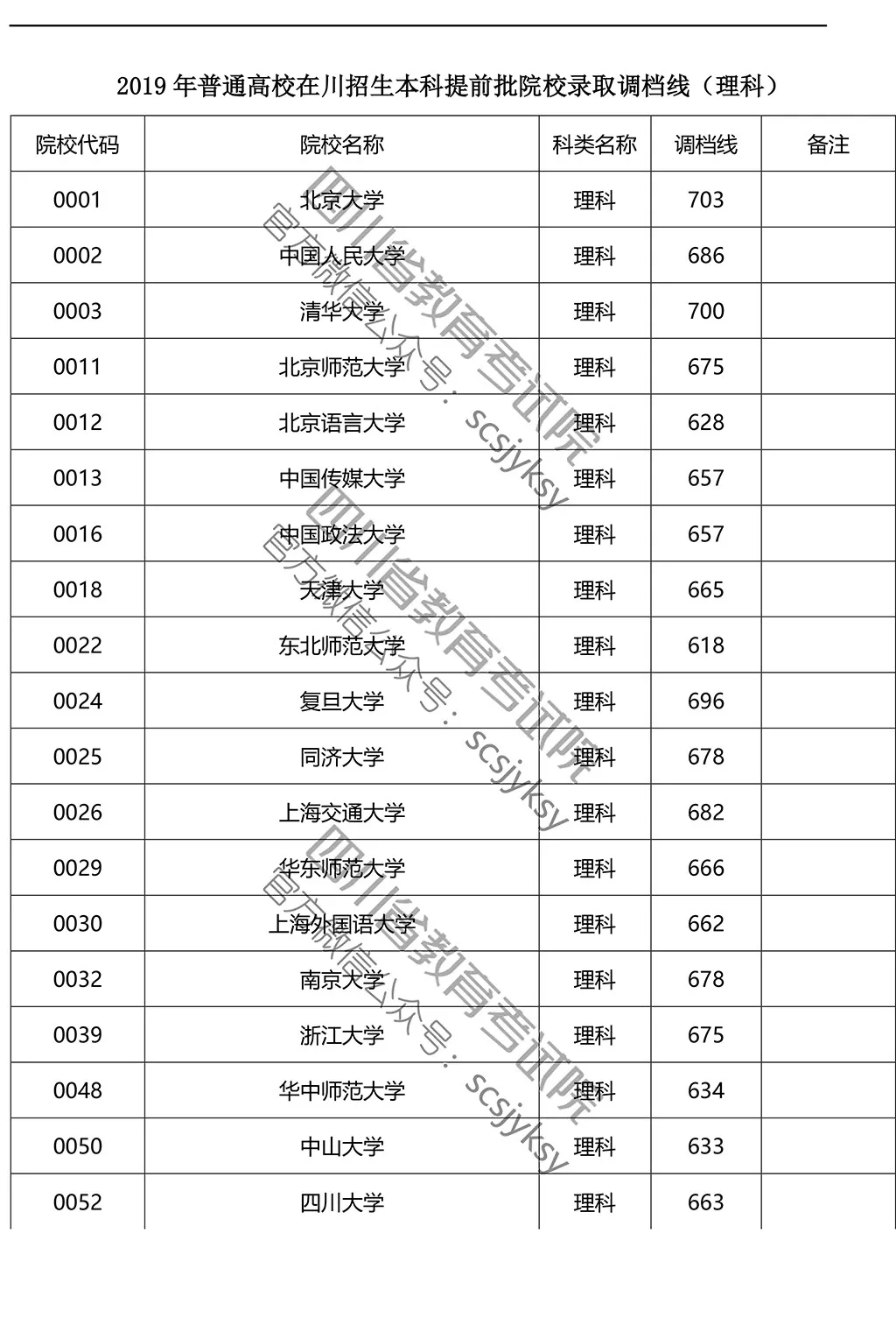 2019年在川招生院校提前批調檔線來了！趕緊來qio一下
