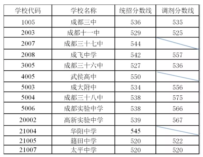 剛剛！成都普通高中錄取分?jǐn)?shù)線出爐！