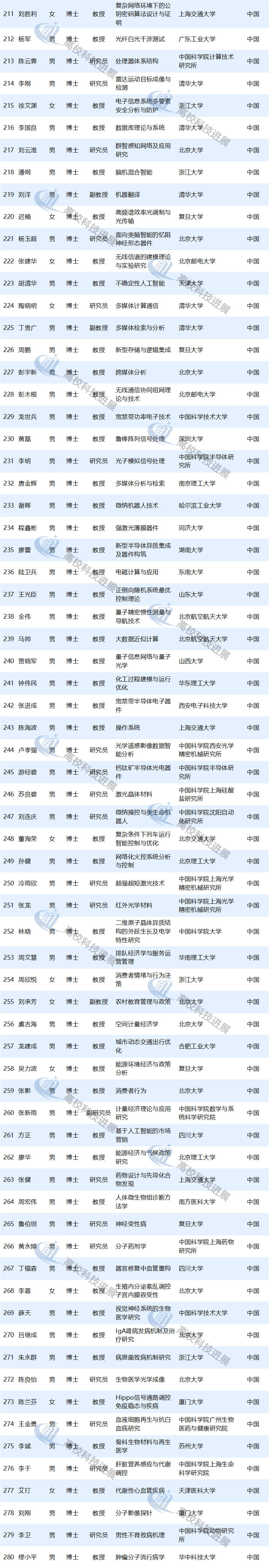 磅！2019國(guó)家杰青獲得者出爐 高校220人入選