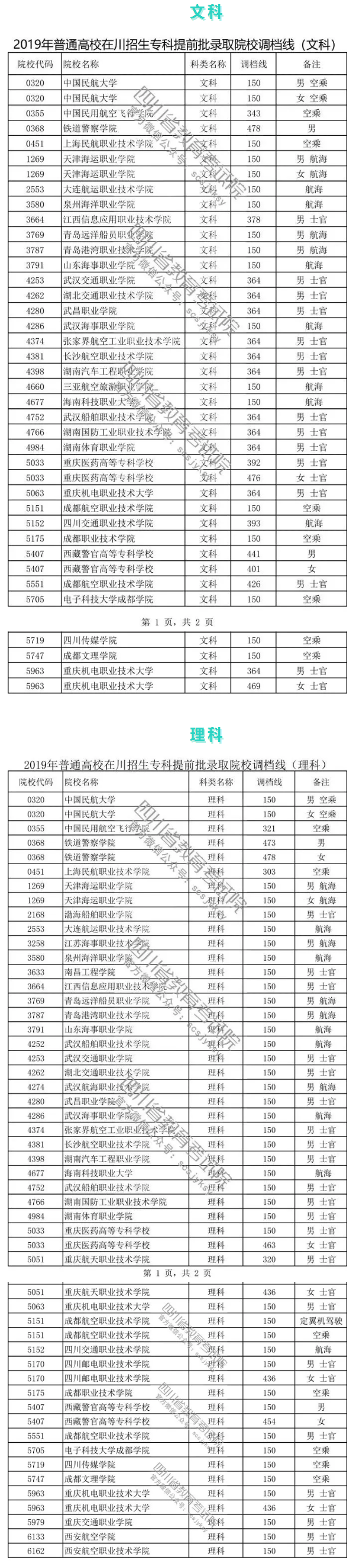 重磅！2019年普通高校在川招生?？铺崆芭浫≡盒Ｕ{(diào)檔線出爐！