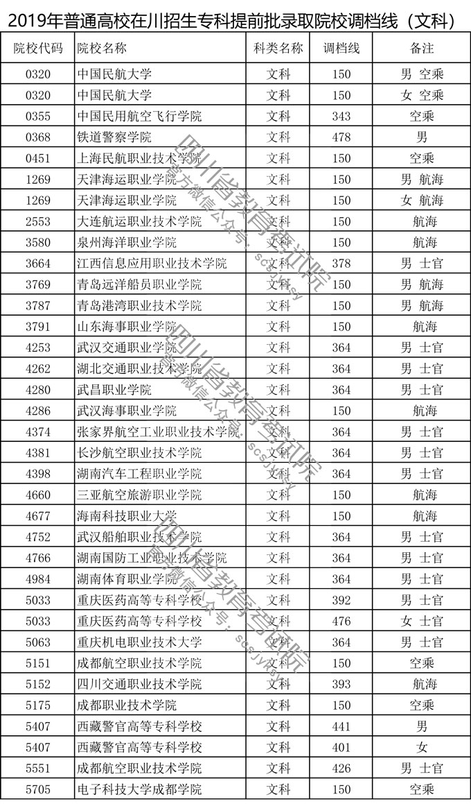 四川省2019年普通高校在川招生專科提前批錄取院校調(diào)檔線 四川省2019年普通高校在川招生??铺崆芭浫≡盒U{(diào)檔線