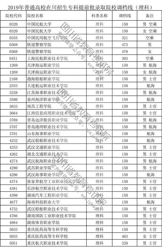 四川省2019年普通高校在川招生??铺崆芭浫≡盒U{(diào)檔線 四川省2019年普通高校在川招生專科提前批錄取院校調(diào)檔線
