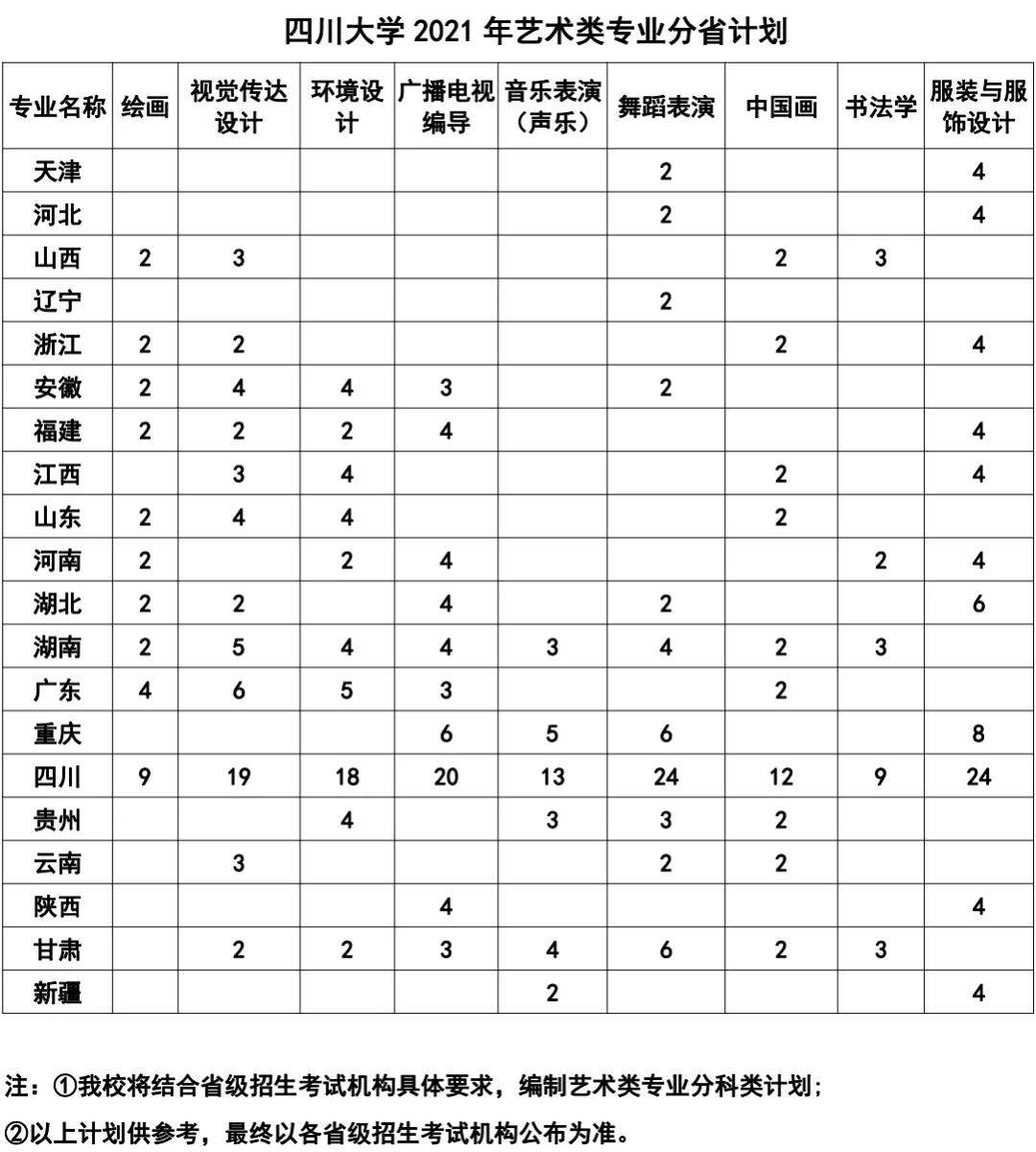 四川大學2021年藝術類本科招生簡章 四川大學2021年藝術類本科招生簡章