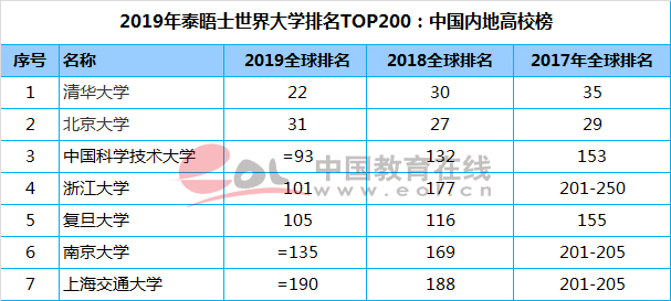 泰晤士世界大學(xué)排名：中國(guó)大陸72所高校入圍，清華居亞洲高校首位