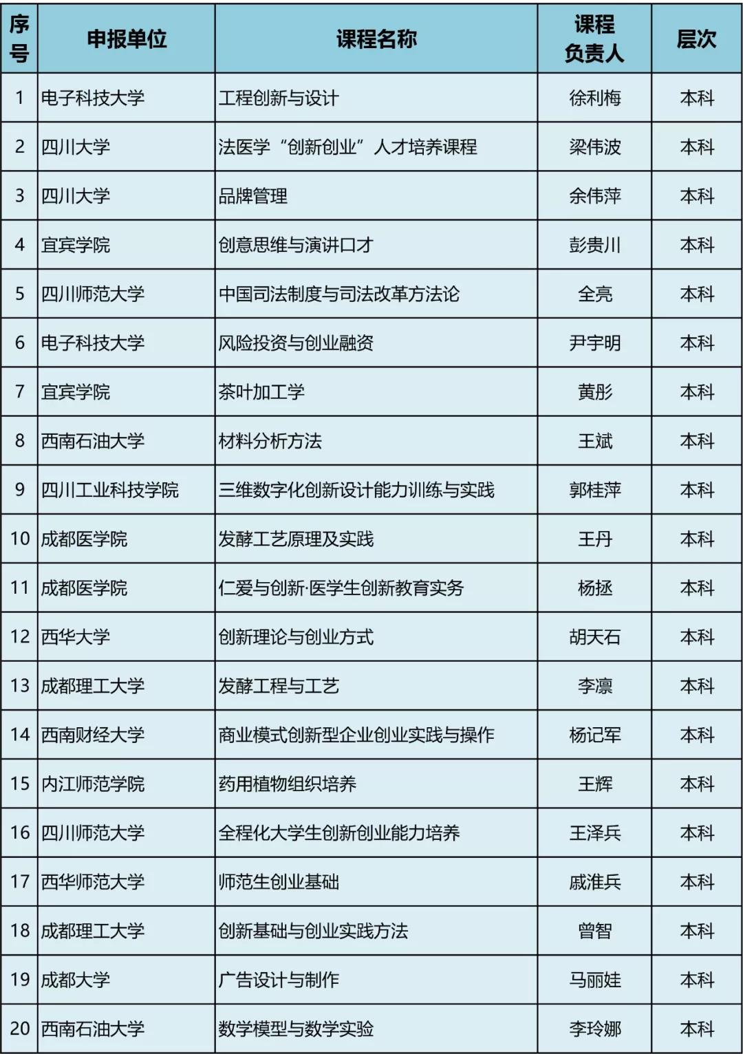 47所高校、77門課程擬入選高等學(xué)校第三批省級(jí)創(chuàng)新創(chuàng)業(yè)教育示范課程，快看有你學(xué)校嗎？