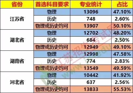 太難了！ 棄完物理?xiàng)壔瘜W(xué)，新高考想上985/211哪種組合最吃香？