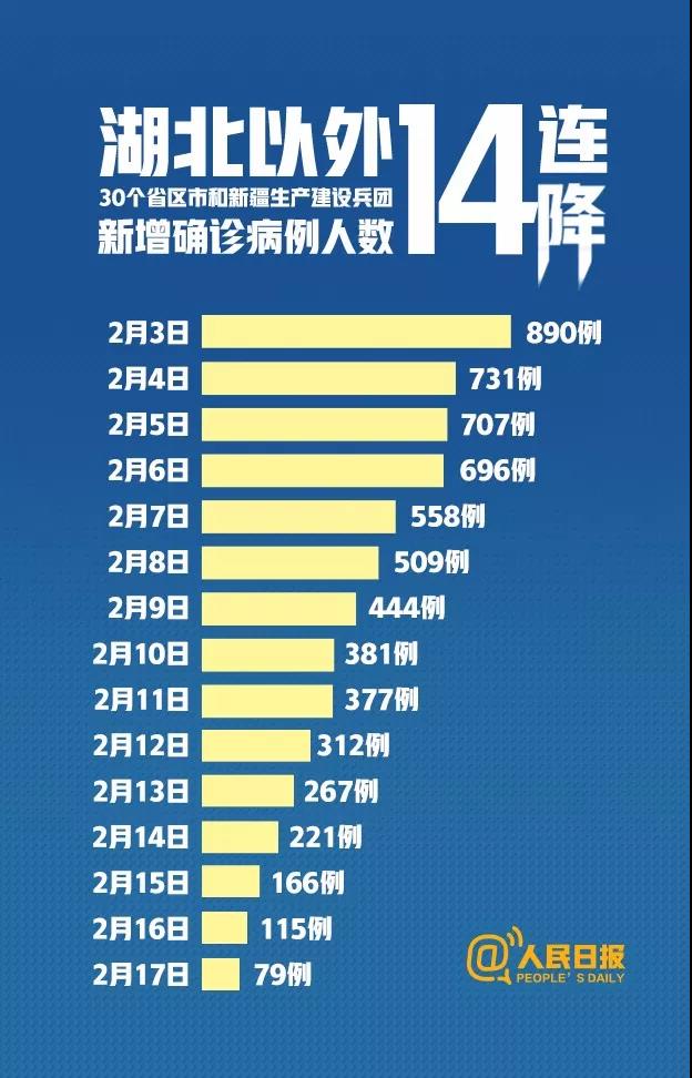 14連降！湖北以外首次降至兩位數(shù)。