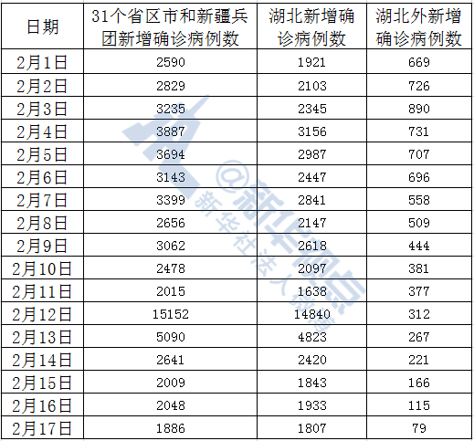 首次！湖北外確診病例降至兩位數(shù)