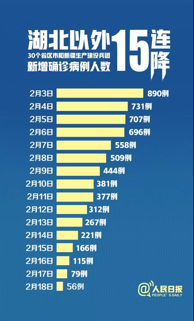 15連降！