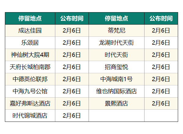 猛降！成都新增0，四川6！公布確診病例活動軌跡！
