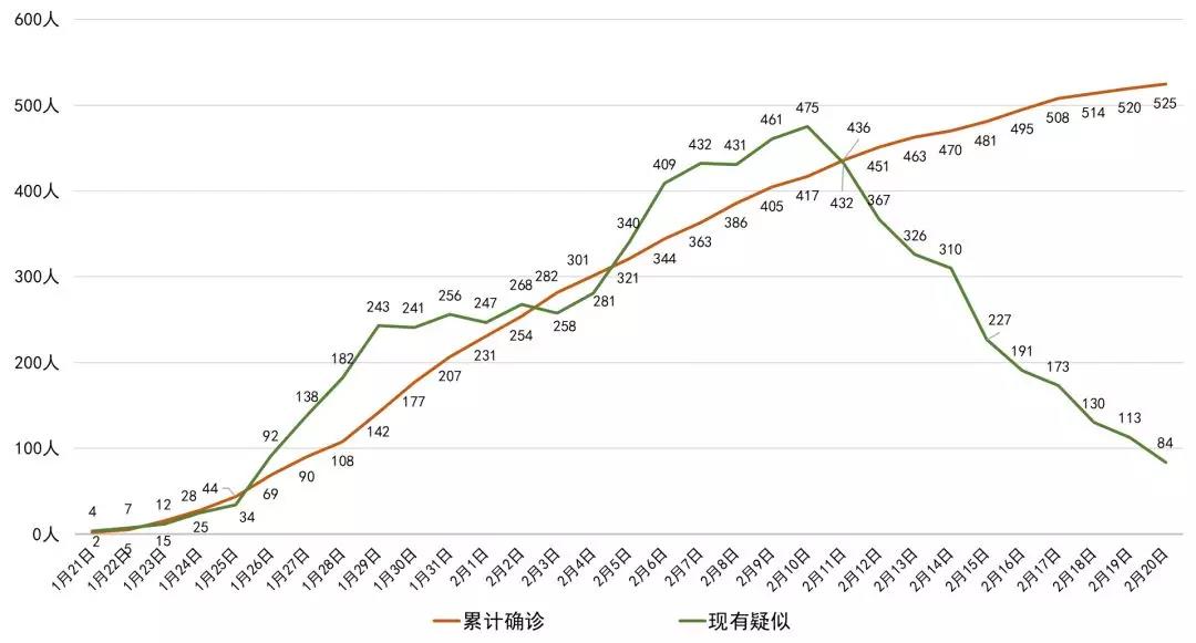 最新！四川新增確診病例5例 累計525例，全國累計確診75465例