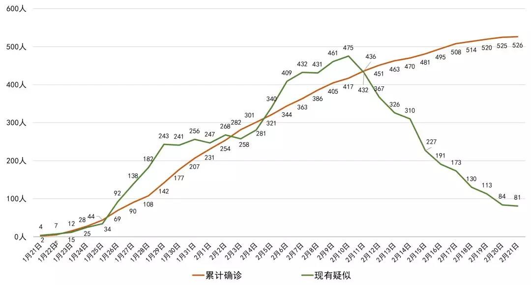 成都新增0，四川新增僅1例！