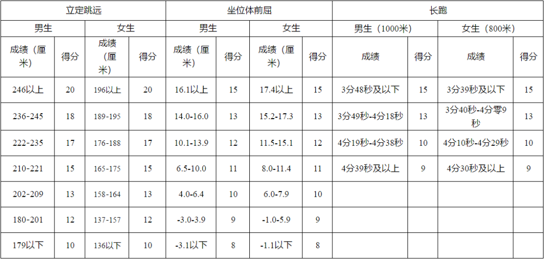 家長給孩子收藏~特殊時期體考訓練指南，開學體考拿下滿分！