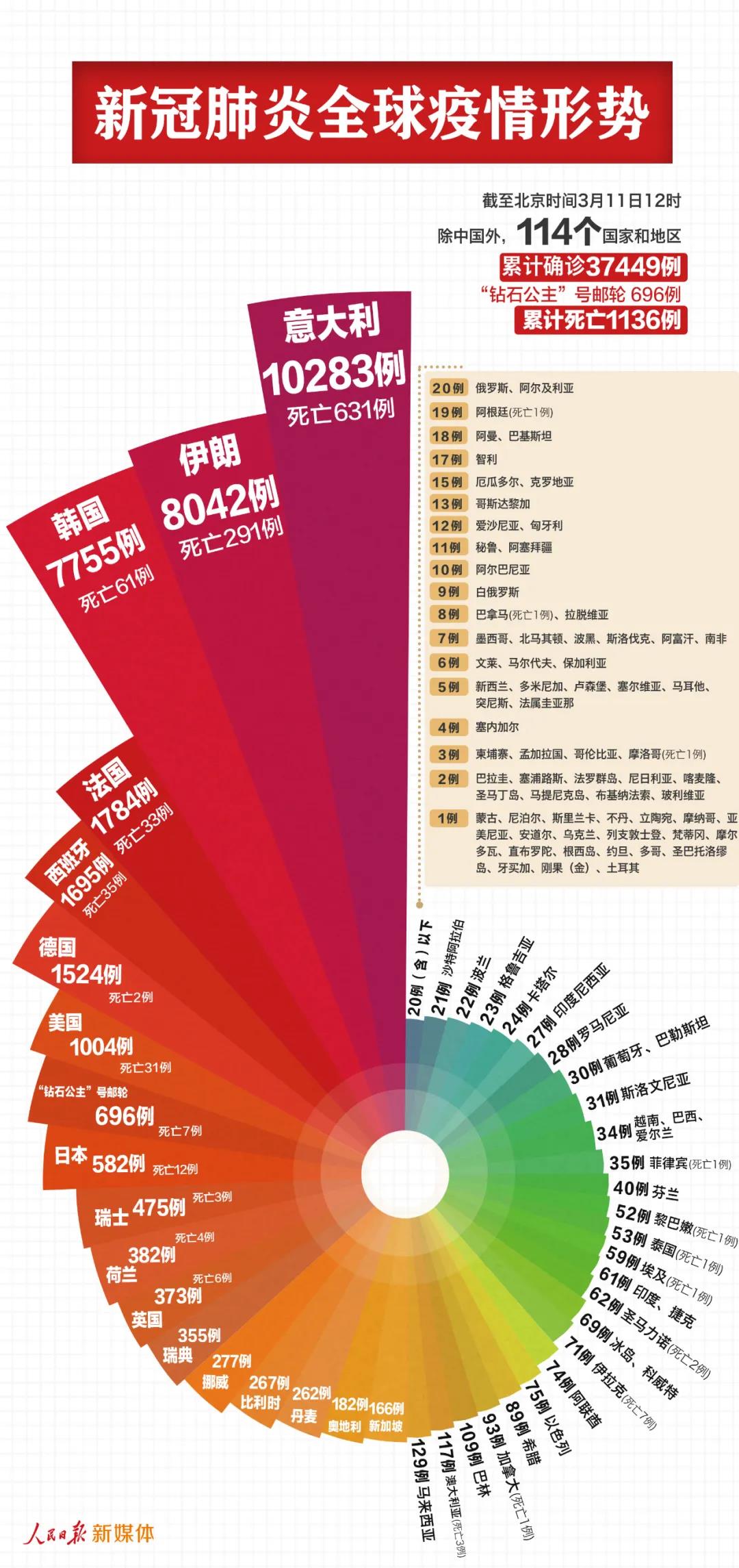 最新！中國以外38145例，意大利過萬