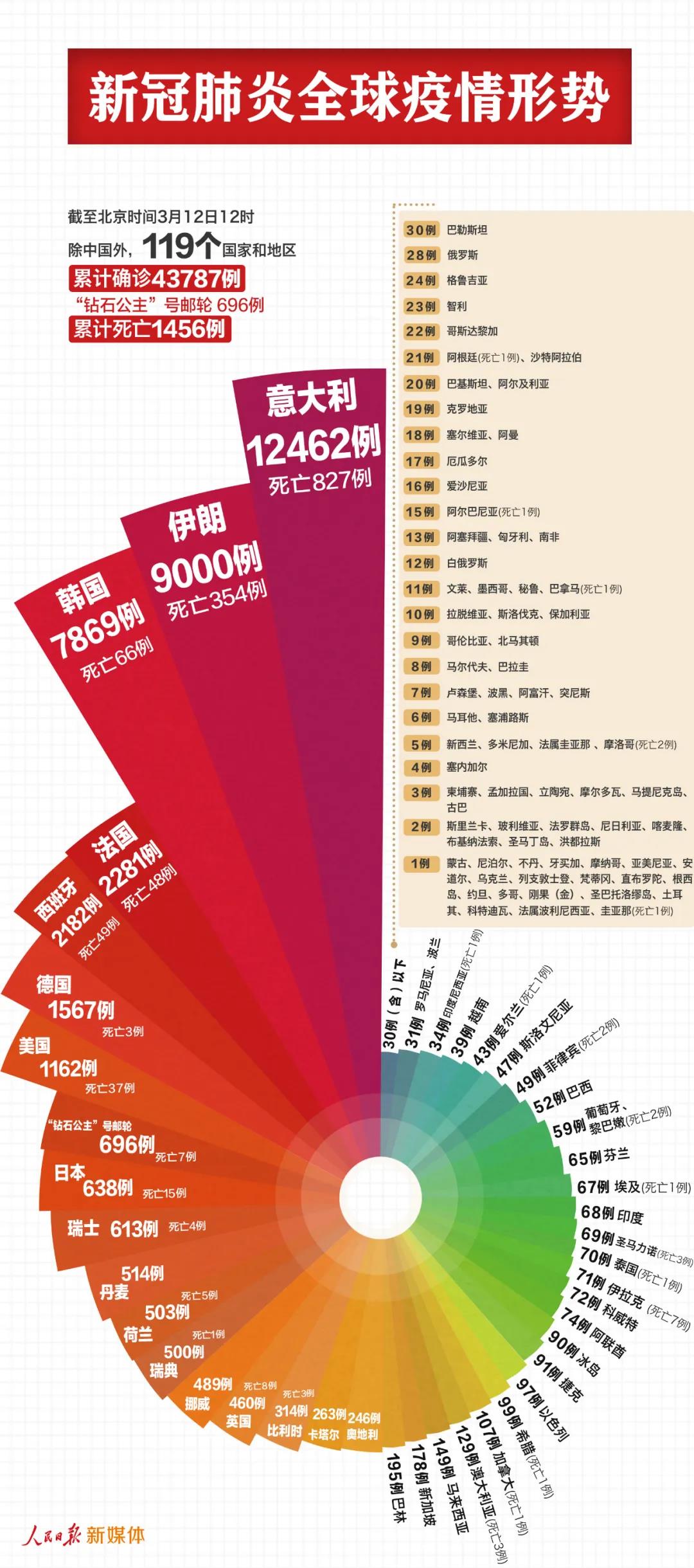 最新！中國以外44483例，7個國家過千