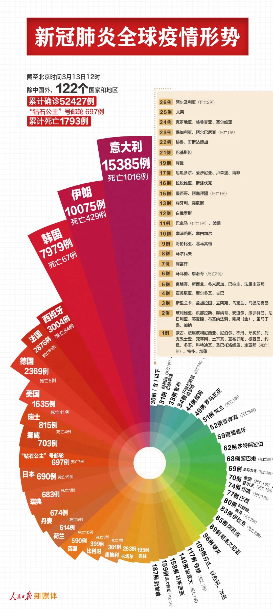 最新！中國以外53124例，意大利伊朗均過萬