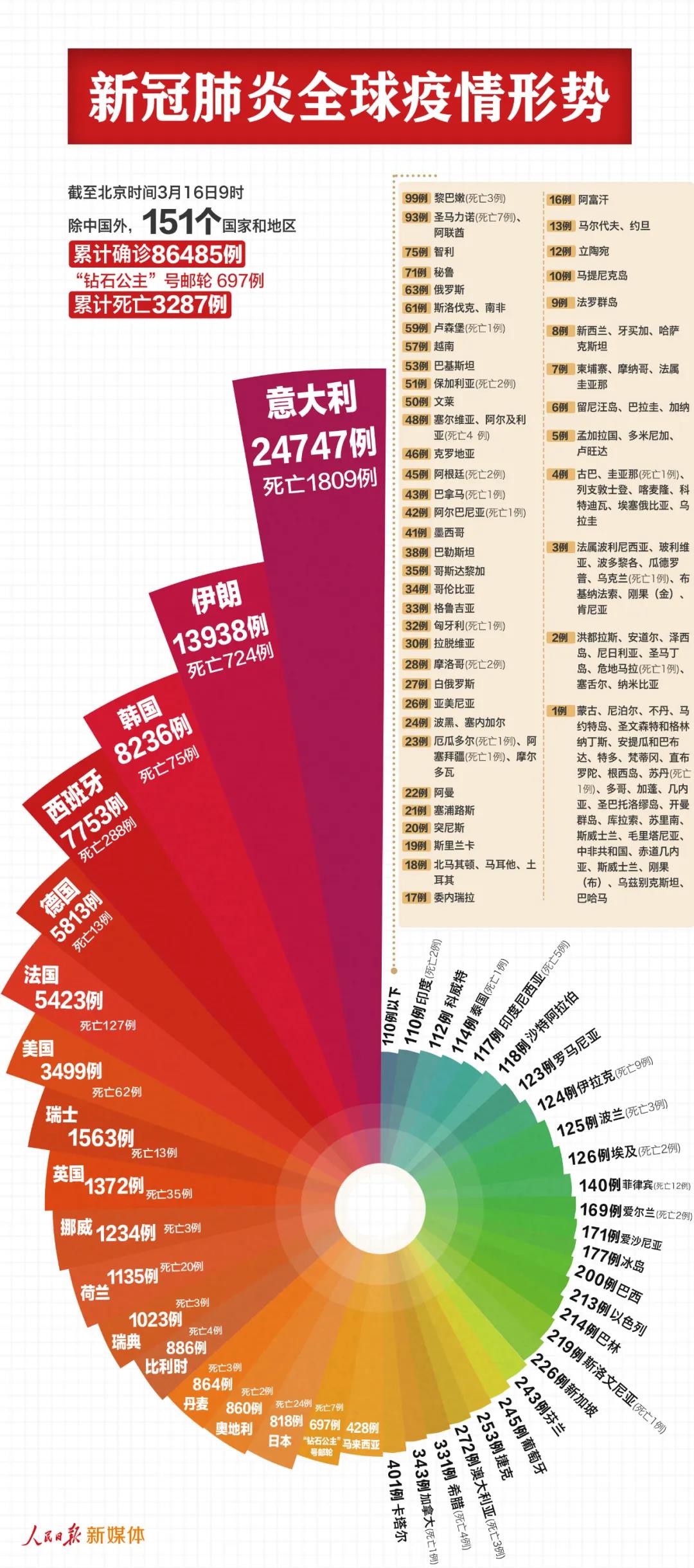 中國以外87182例，反超了！