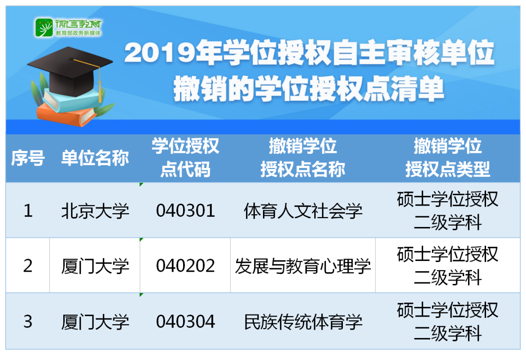 重磅！2019年學(xué)位授權(quán)自主審核單位撤銷和增列的學(xué)位授權(quán)點名單公布