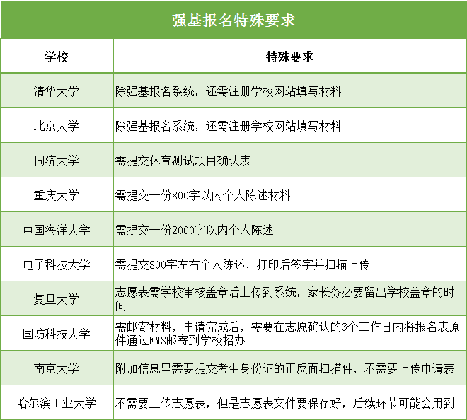 最后兩天！2020強基報名系統(tǒng)即將關閉！這幾件事不做好，報名作廢！