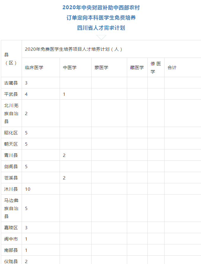 免費(fèi)上大學(xué)，畢業(yè)有工作，四川招收423人！