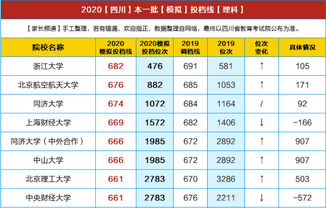 重磅！川大理638/文600，電子科大理659/文586，交大理621/文579…2020四川高考文/理本一批模擬投檔線出爐！