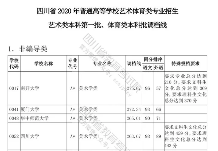 四川云招考 | 四川省2020年普通高等學(xué)校藝術(shù)體育類專業(yè)招生藝術(shù)類本科第一批、體育類本科批調(diào)檔線出爐！