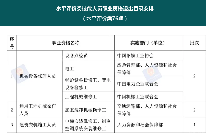 注意！這76項職業(yè)資格今年將分步取消！后續(xù)這樣做