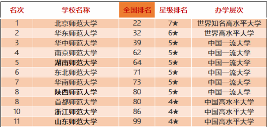 這些師范類院校排名全國前十！有你喜歡的嗎？附2020中國師范類大學(xué)排名