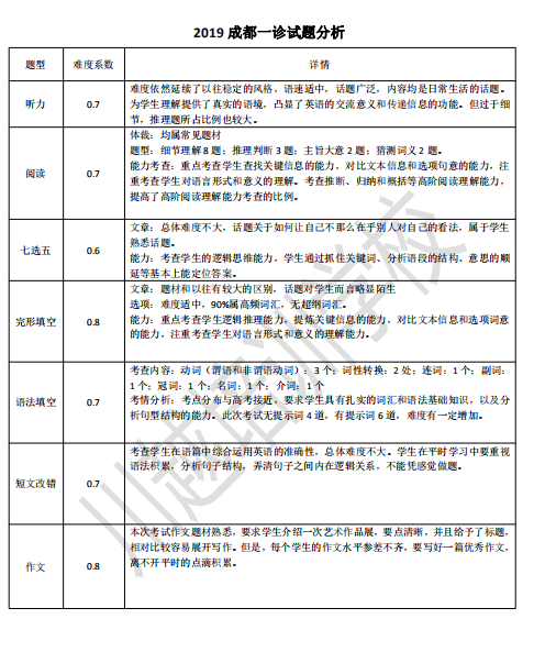 剛剛！成都高三“一診”結(jié)束，全科考試試卷分析新鮮出爐！速度領(lǐng)?。?></a></div>

                  <div   id=