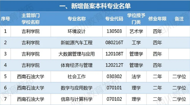 四川新增備案本科專業(yè)110個！這些專業(yè)被撤銷！有你專業(yè)嗎？